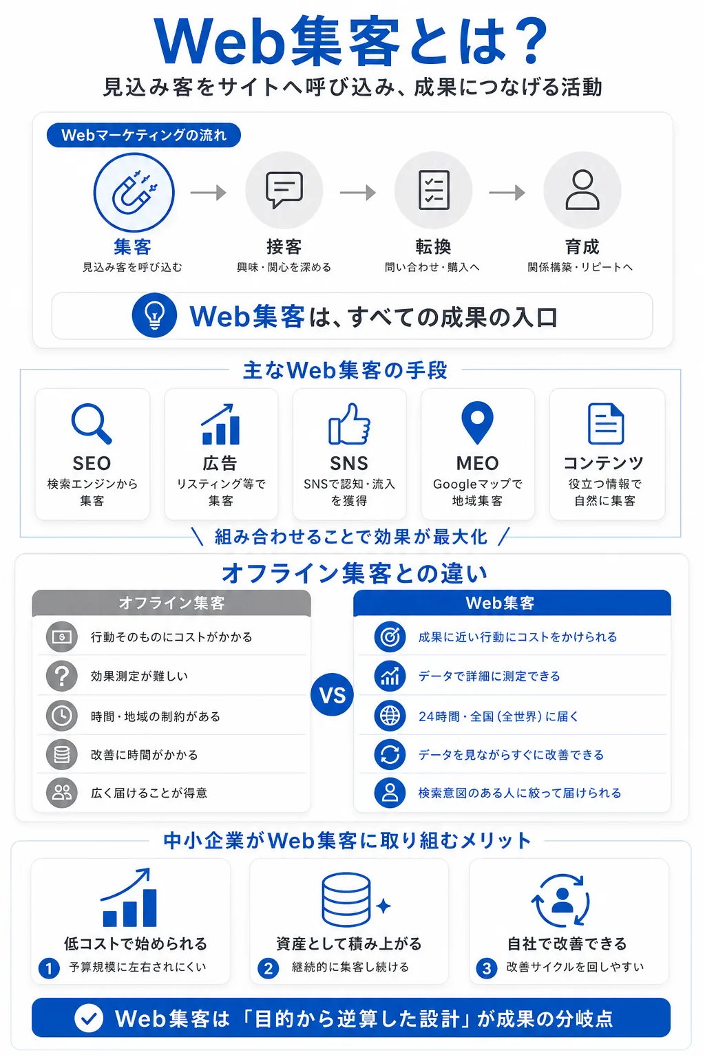 Web集客とは何か――オフライン集客との本質的な違い