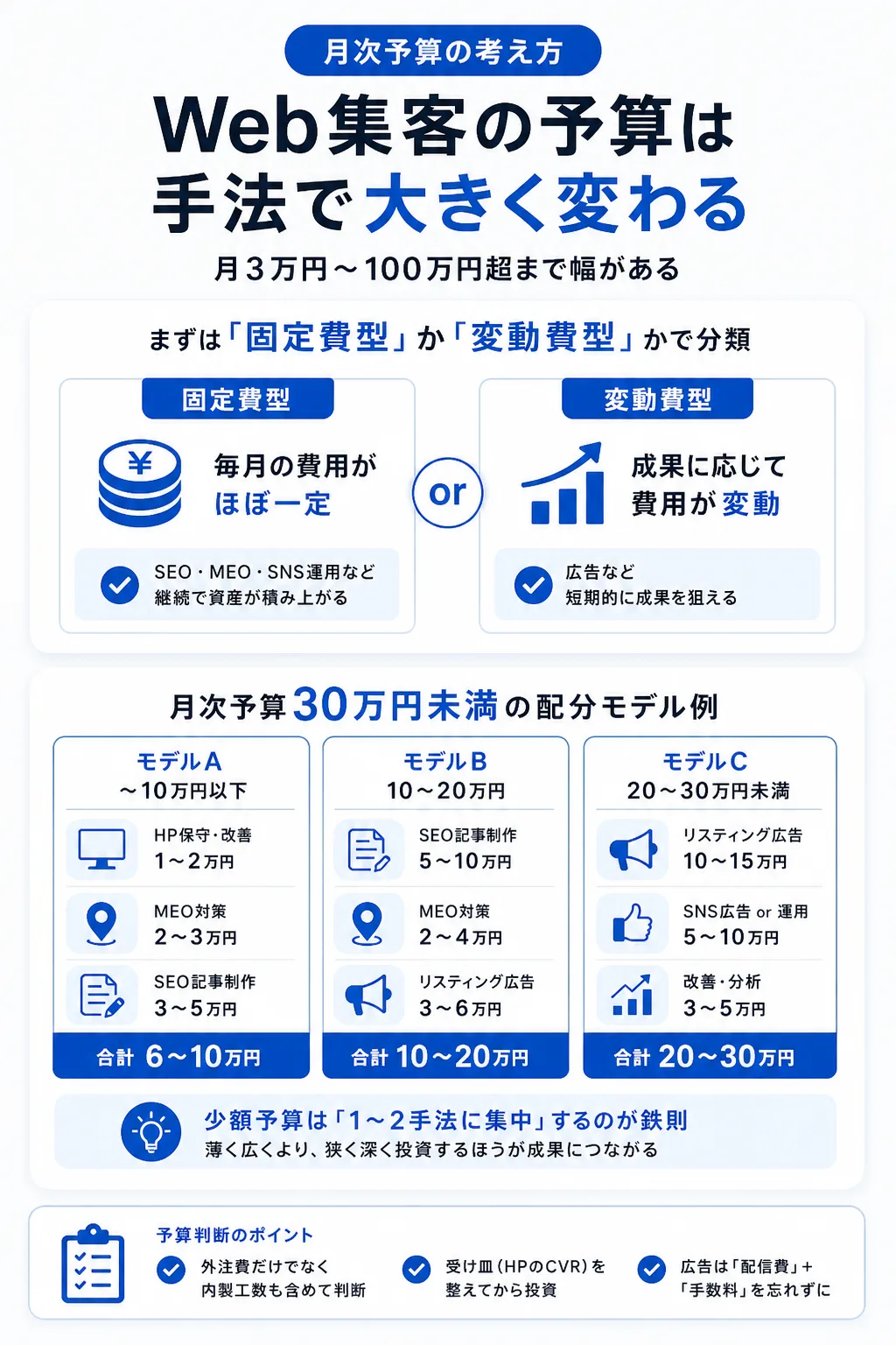 Web集客の費用相場と予算配分の考え方