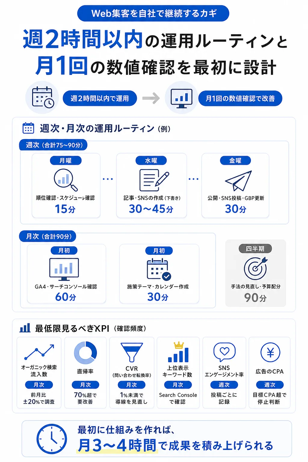 Web集客を自社で回すための体制づくりと運用ルーティン