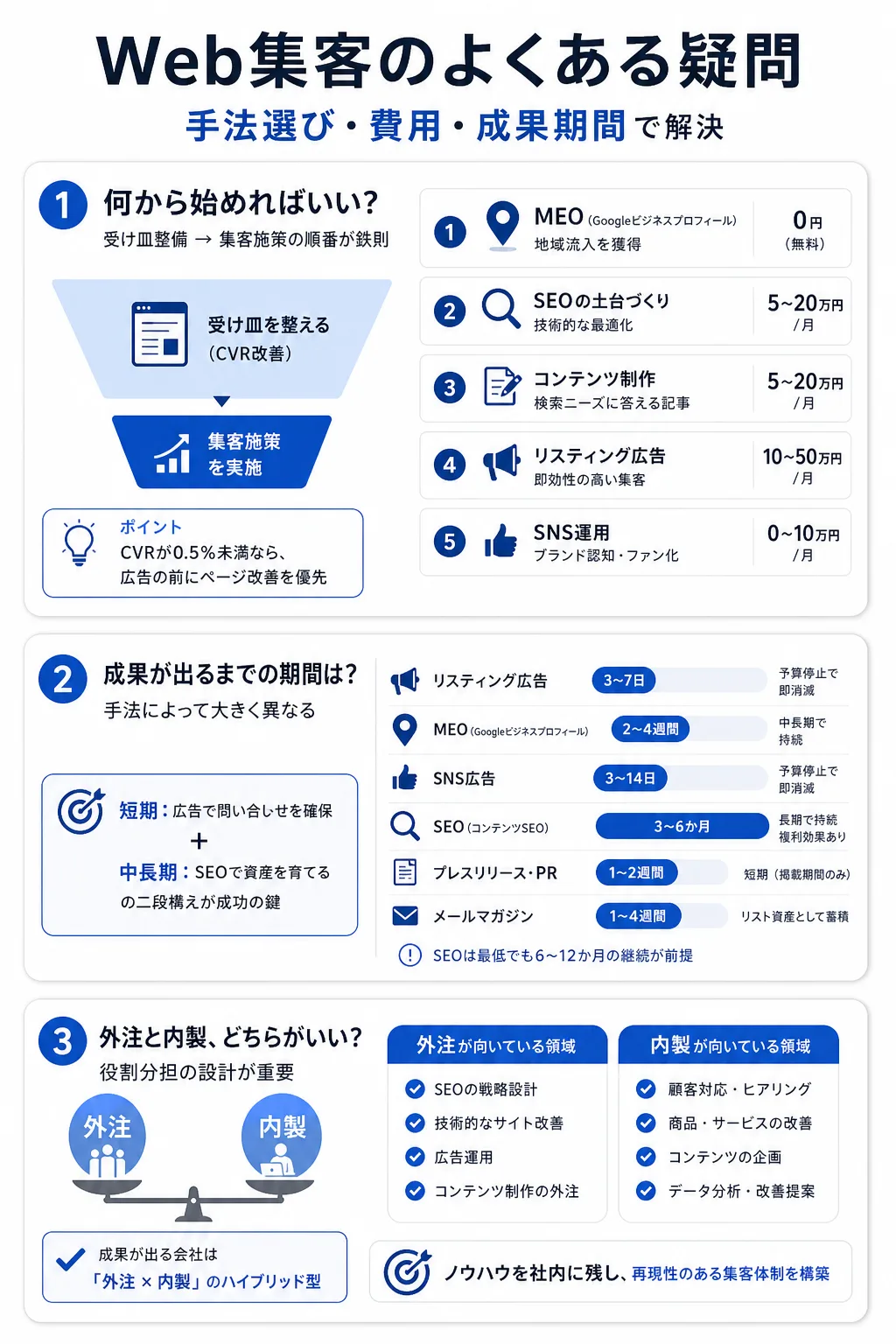 よくある質問――Web集客の疑問をまとめて解決