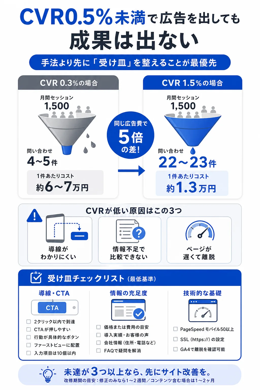 手法を選ぶ前に整える「受け皿」――ホームページのCVR診断