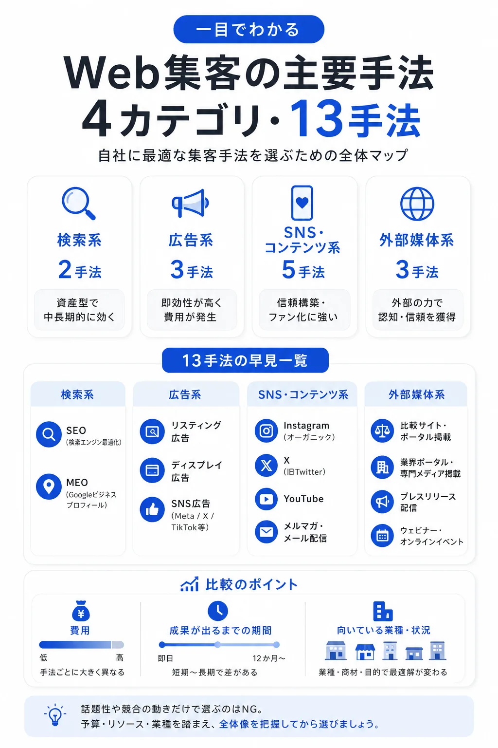 主要Web集客手法13選――特徴・費用・向き不向きを一覧比較