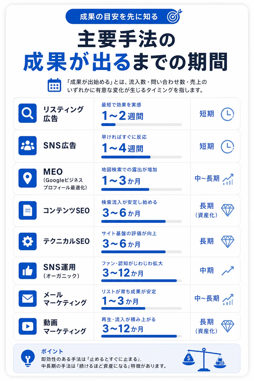 手法別の「成果が出るまでの期間」比較――即効性と中長期効果の見極め方