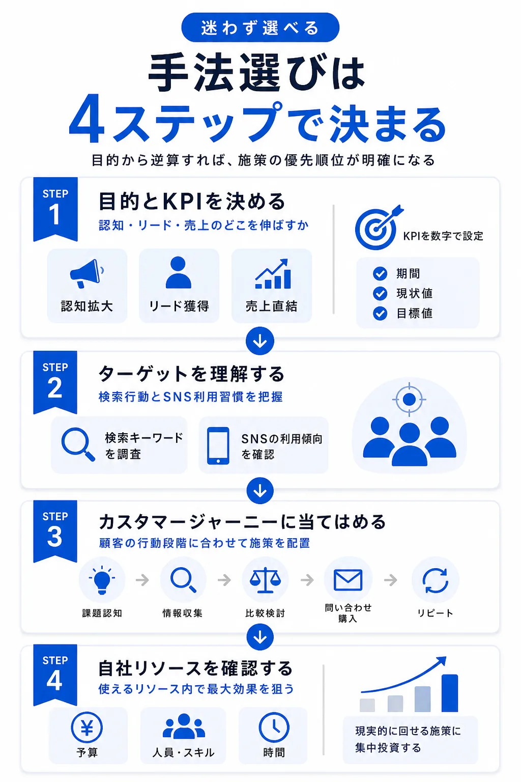 自社に合ったWeb集客手法の選び方――4ステップの優先順位設計