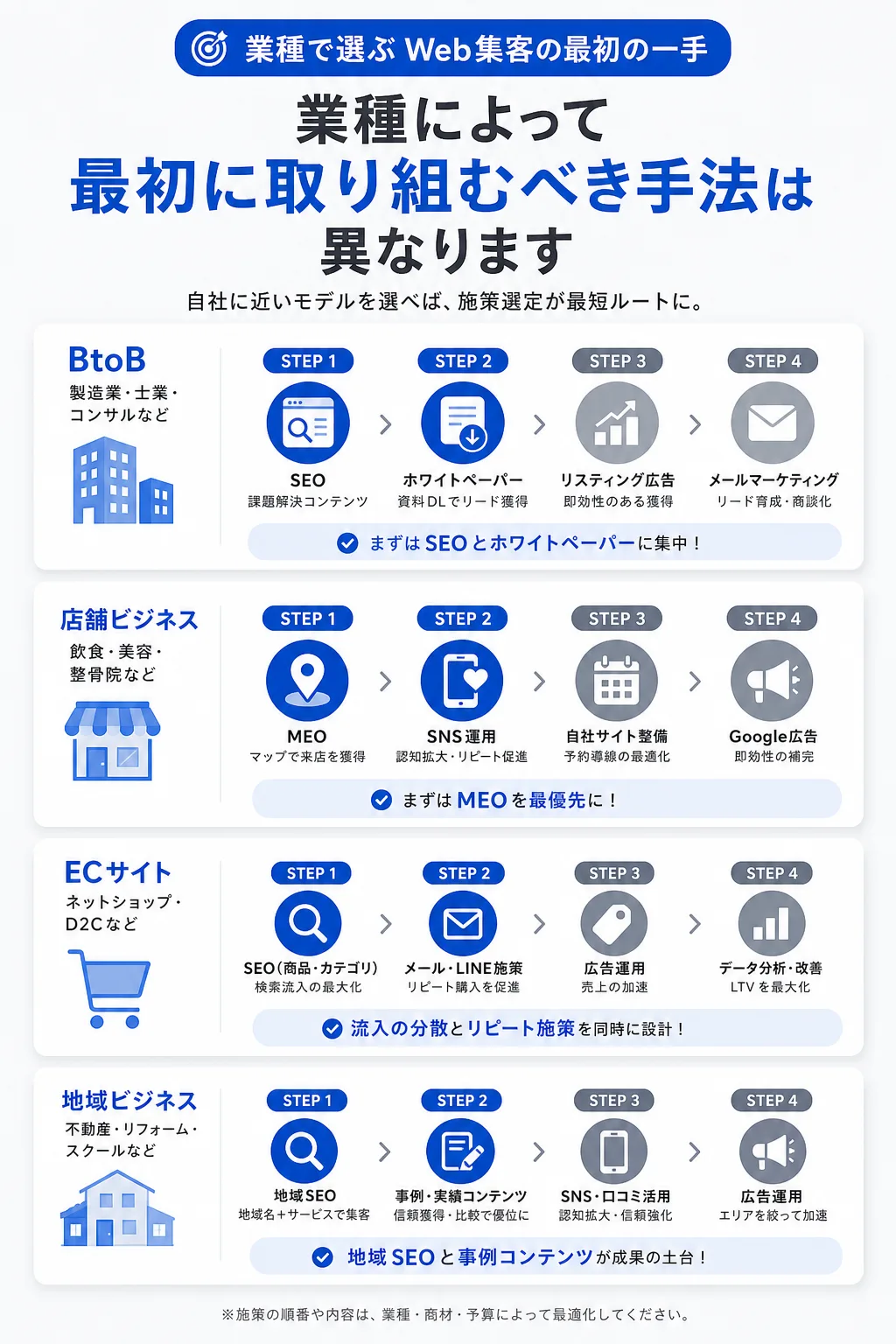 業種別おすすめWeb集客施策の組み合わせ例