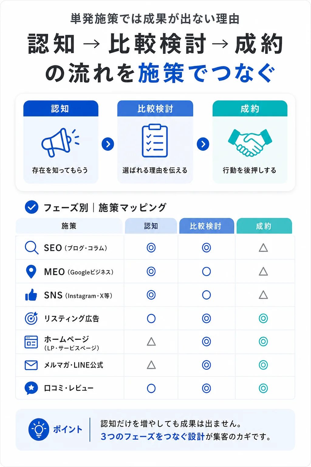 Web集客の戦略設計――施策を「点」ではなく「面」でつなぐ考え方
