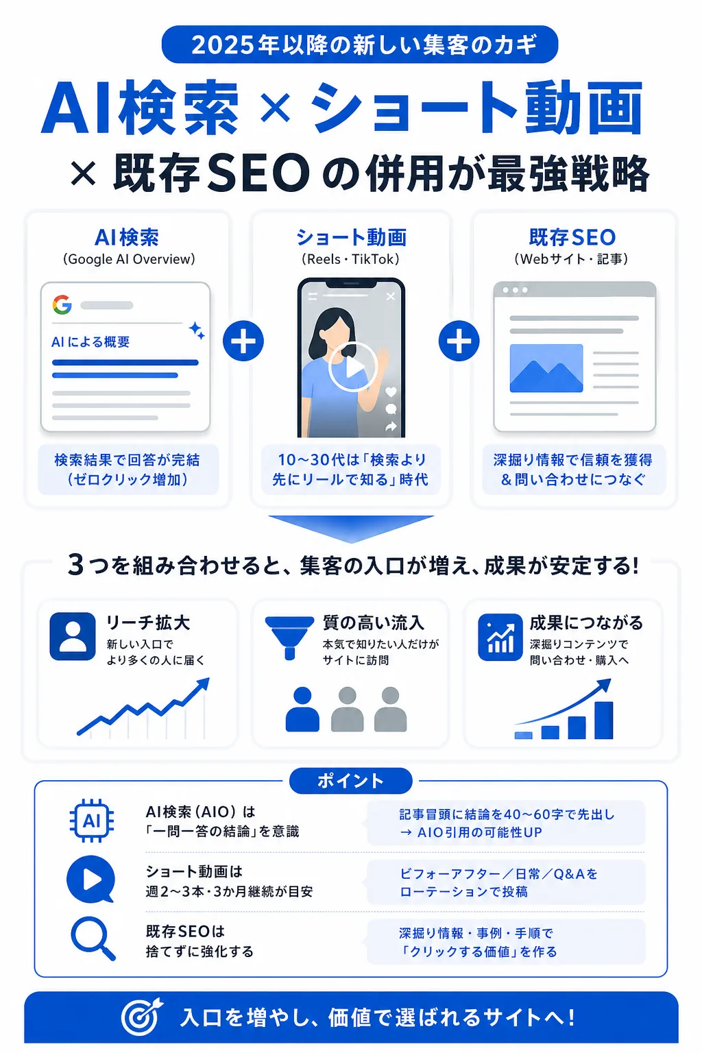 AI検索・ショート動画時代のWeb集客――2025年以降に押さえるべき変化