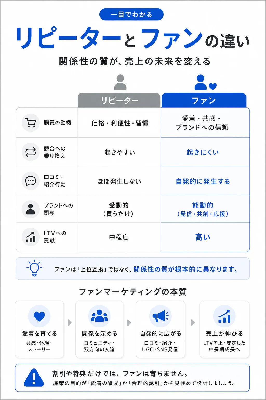 ファンマーケティングとは何か?基本定義と「ただのリピーター施策」との違い