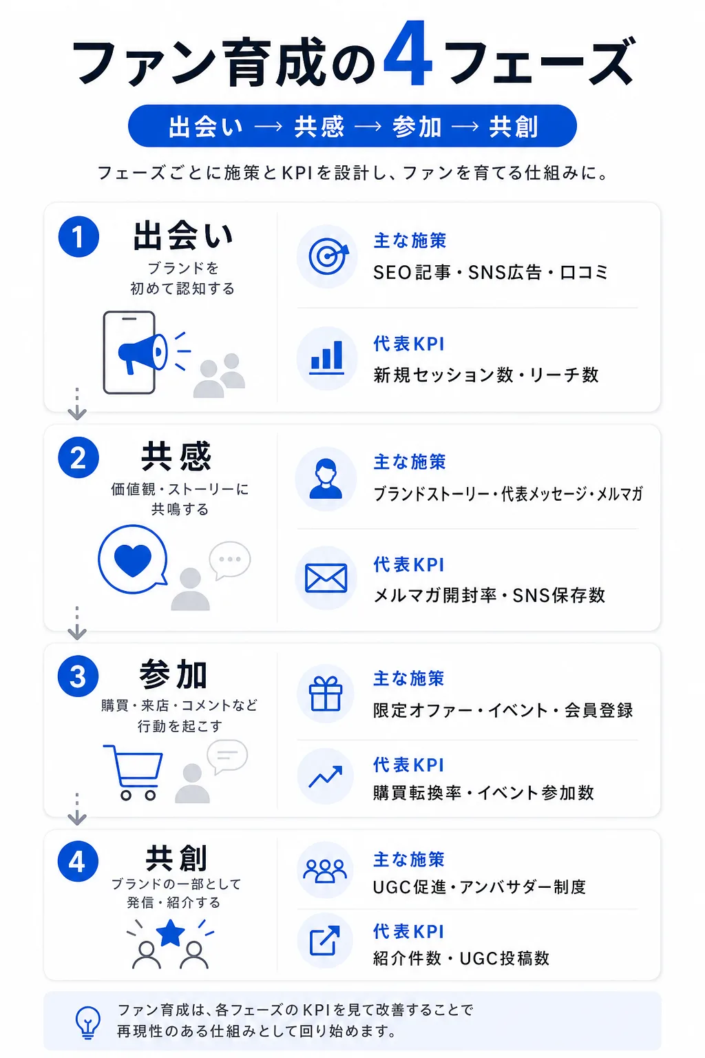 ファンマーケティングの全体設計:4つのフェーズで考える
