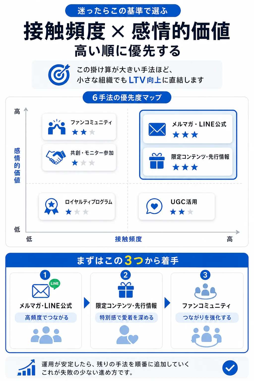 ファンマーケティングの主要手法6選:中小企業が選ぶべき優先順位