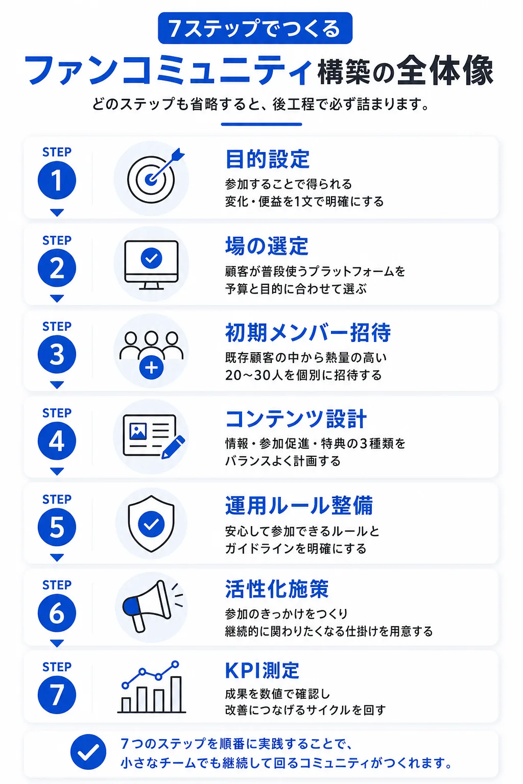ファンコミュニティの作り方:立ち上げから運用定着まで7ステップ