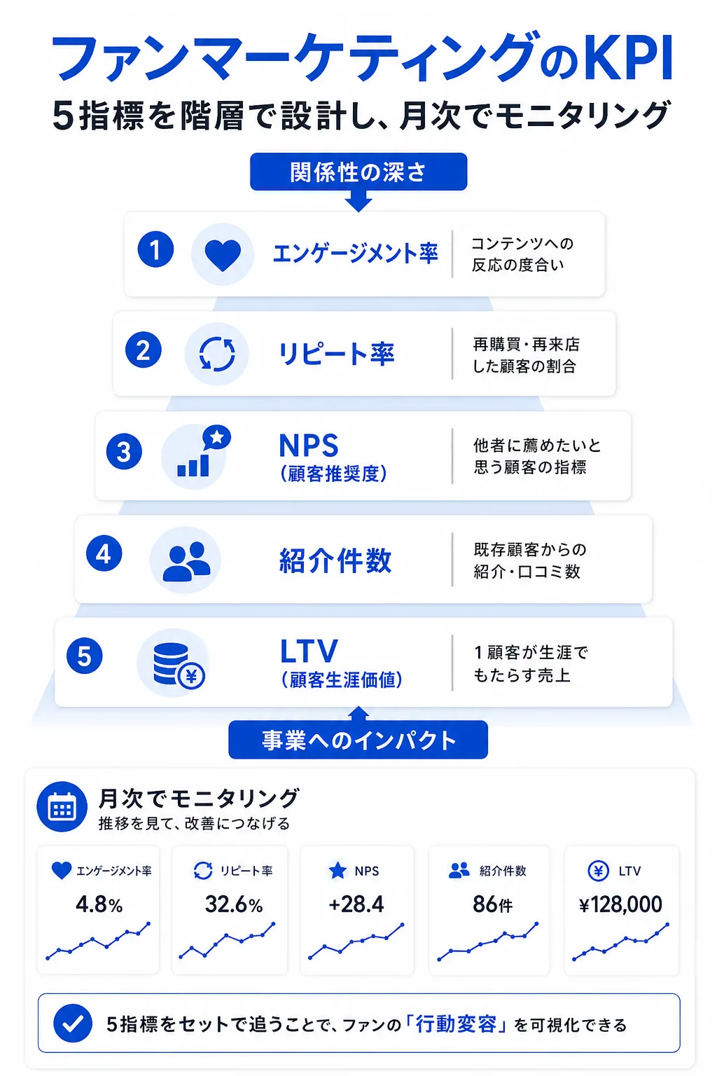 KPI設計:ファンマーケティングの成果をどう測るか