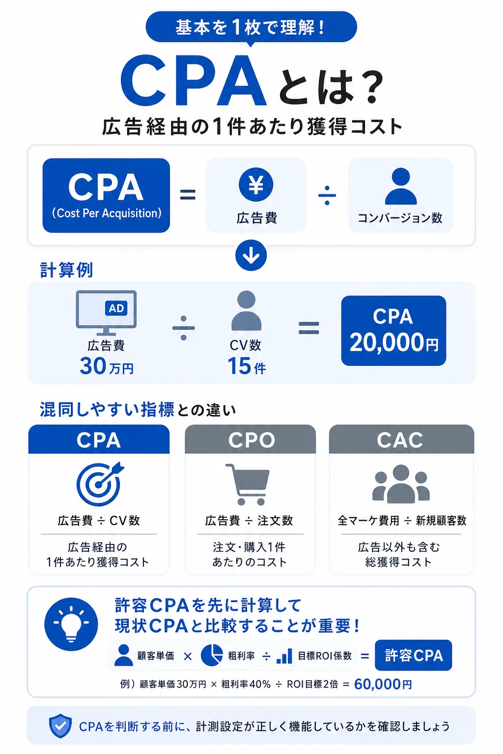 CPA(顧客獲得単価)とは何か――計算式と「高い・低い」の判断基準