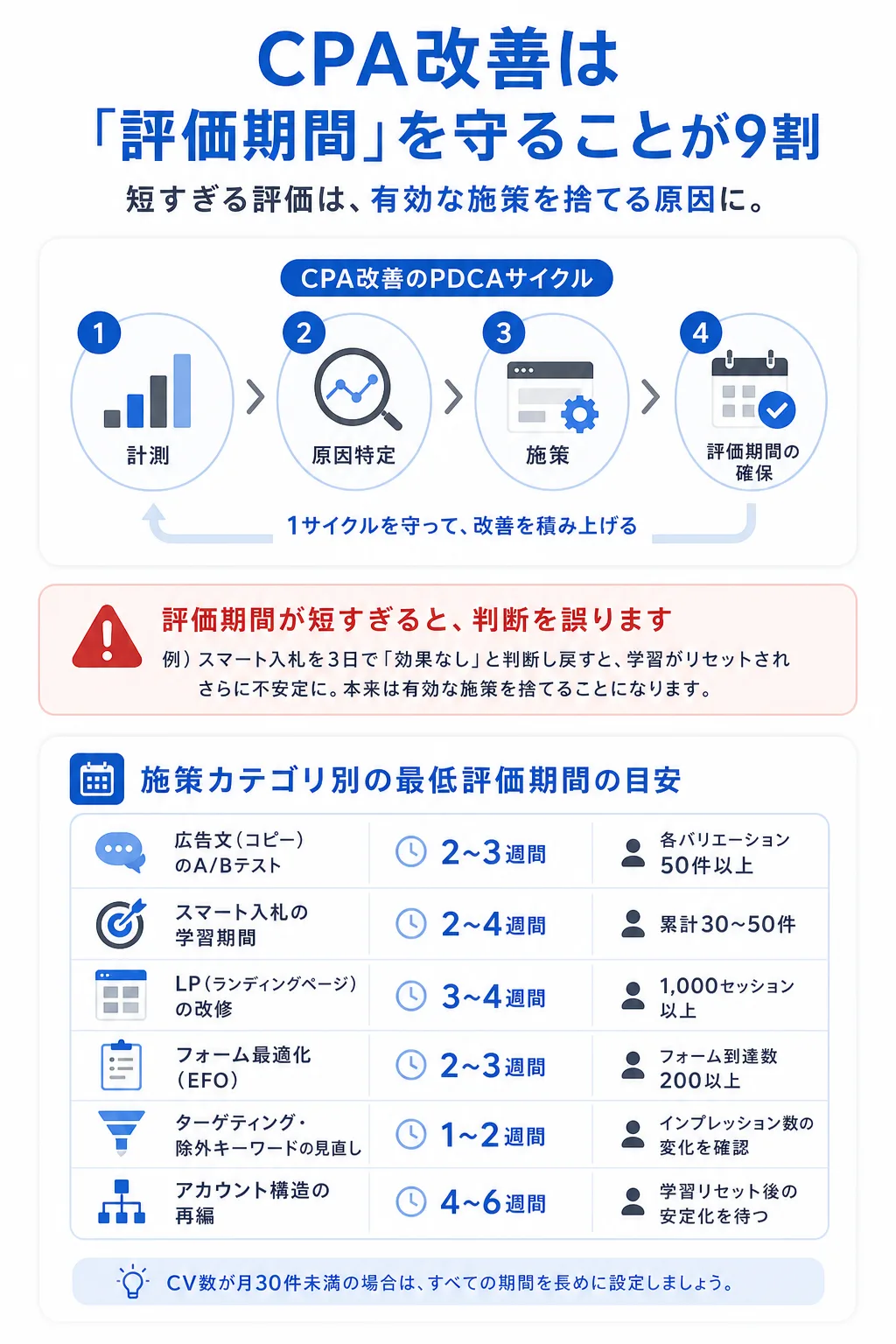 CPA改善の効果を正しく測るPDCAの回し方