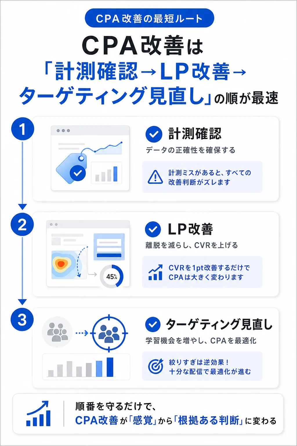 次のステップ――CPA改善を加速させるために