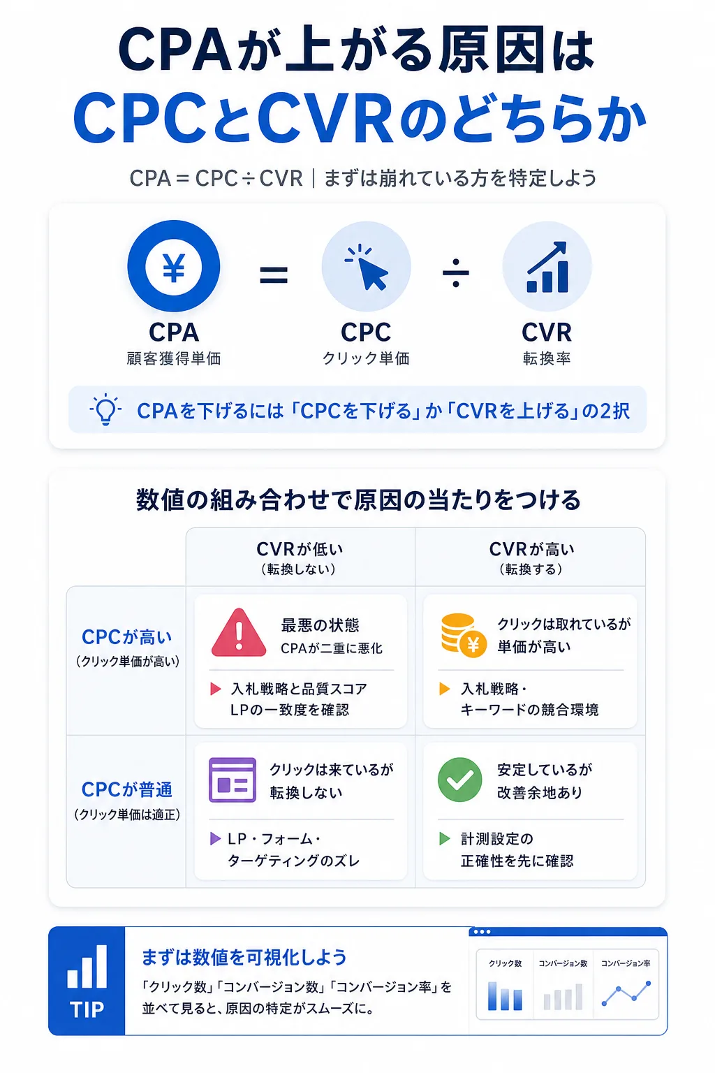 CPA悪化の根本原因を構造的に整理する――広告・LP・計測の3レイヤー