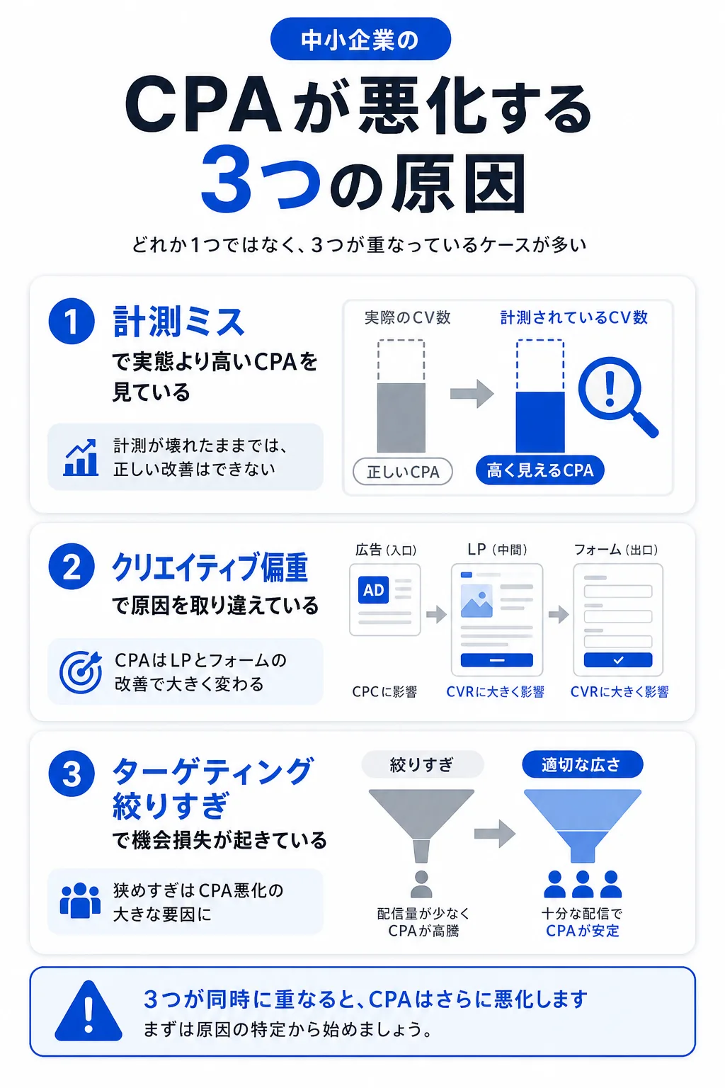 【実態調査】中小企業でCPA悪化が起きやすい3つの構造的パターン