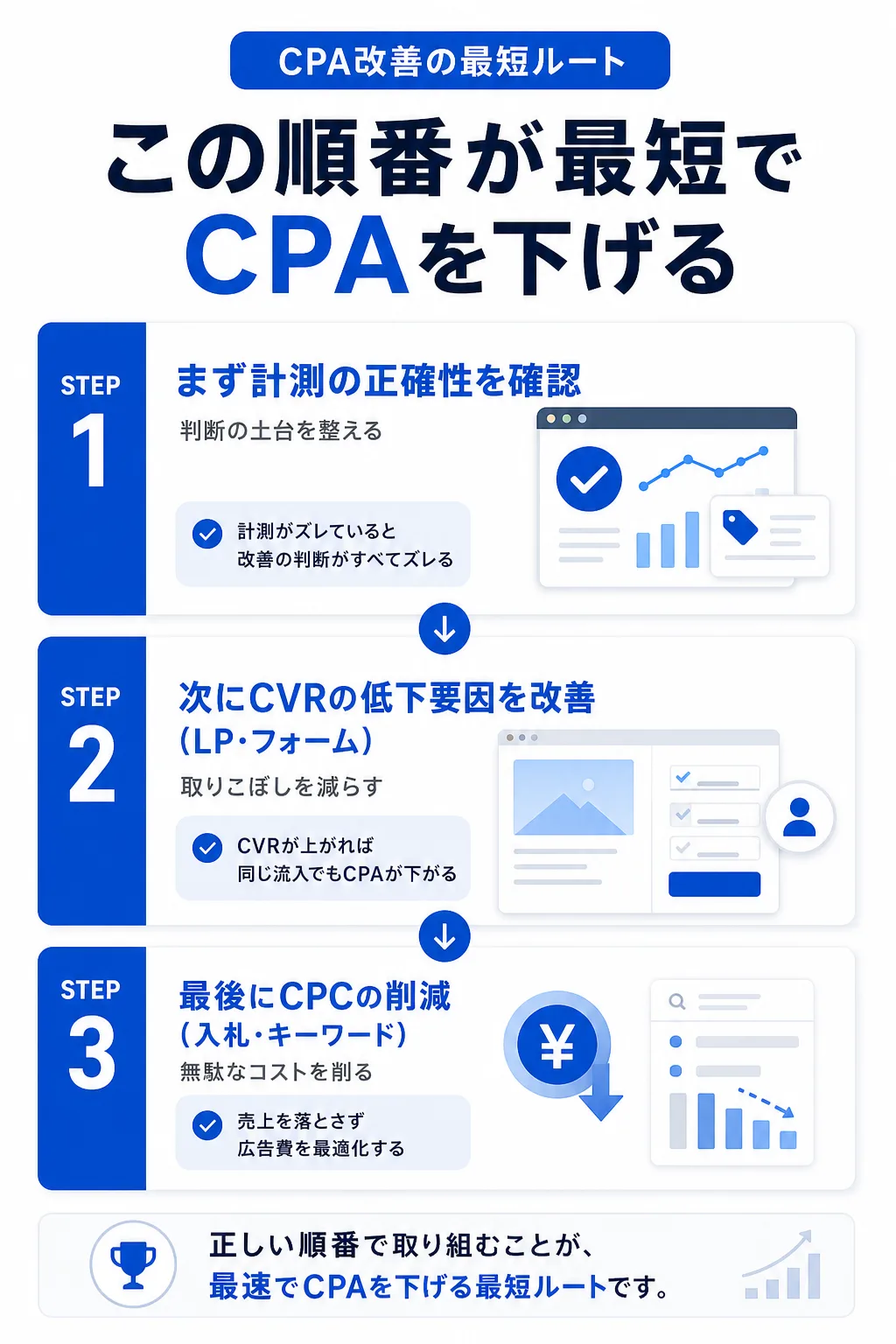 CPA改善の優先順位マップ――どこから手をつけるべきか