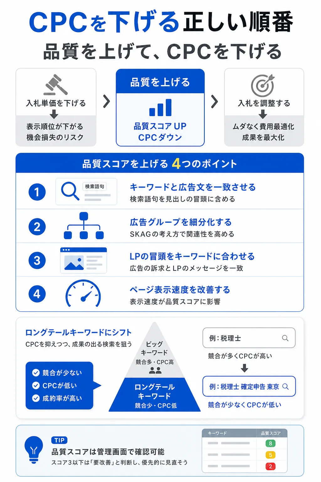 CPCを下げる広告運用の改善手順