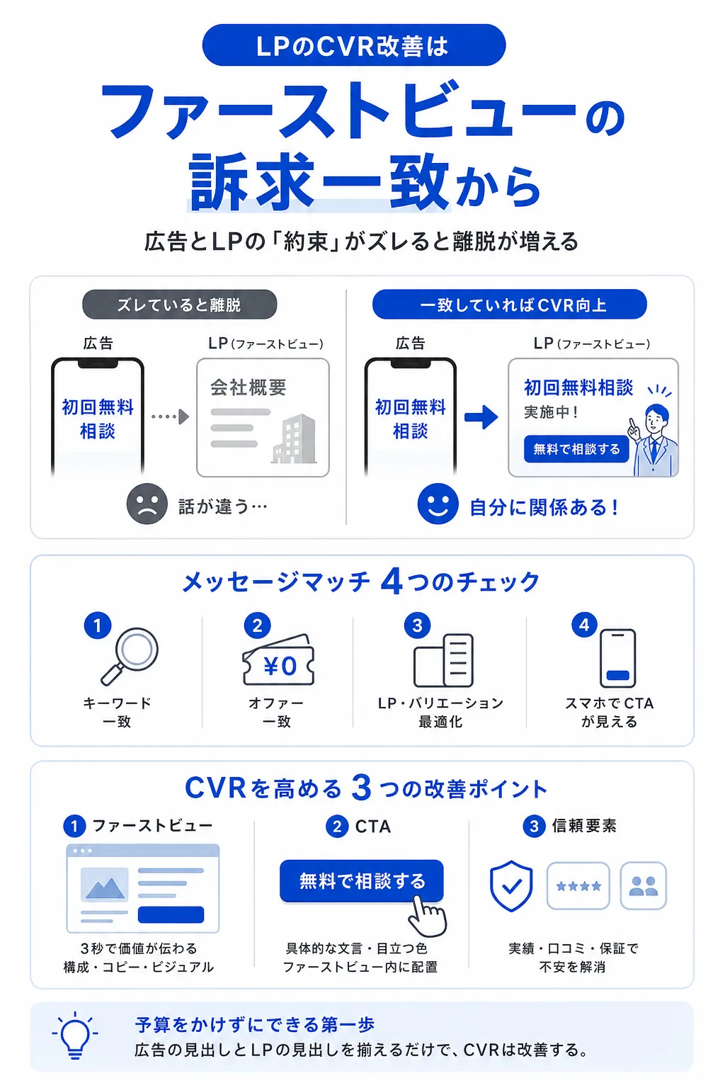 CVRを上げるLP改善(LPO)の実践手順