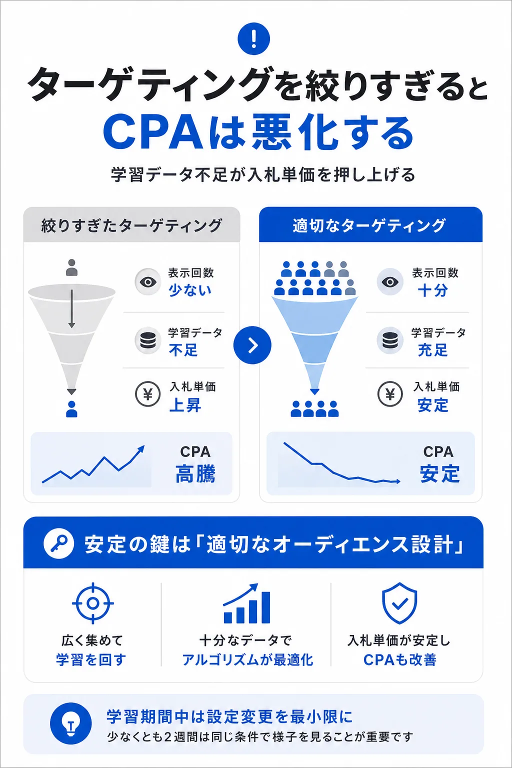 ターゲティング・アカウント構造の見直しでCPAを安定させる