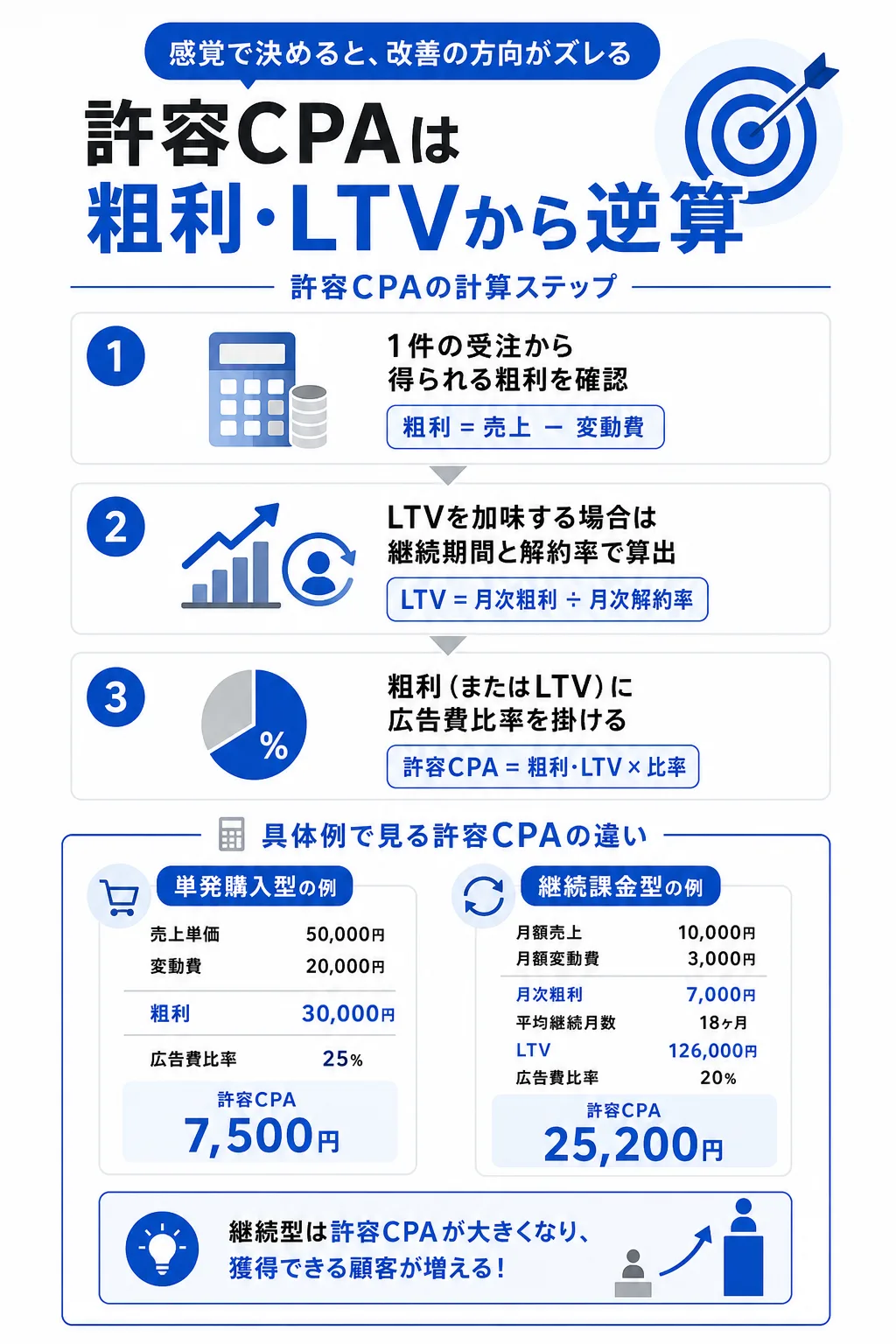 目標CPA設定の落とし穴――設定値が間違っているとCPA改善は逆効果になる