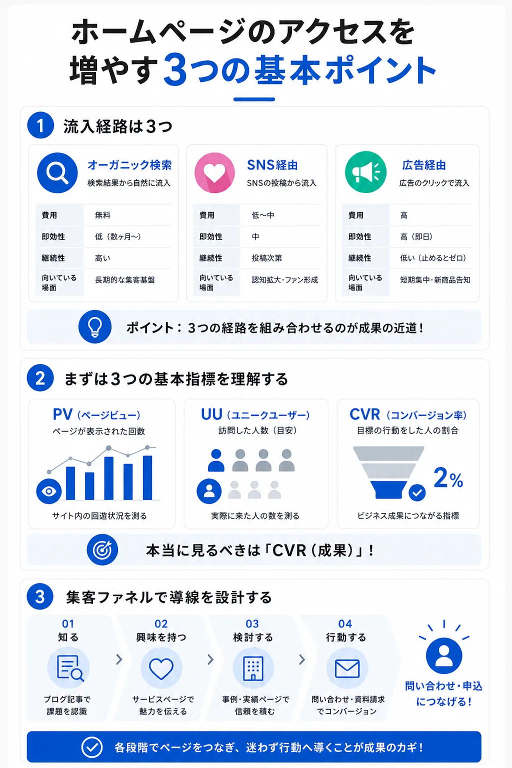 アクセスが増える仕組みと流入経路の全体像