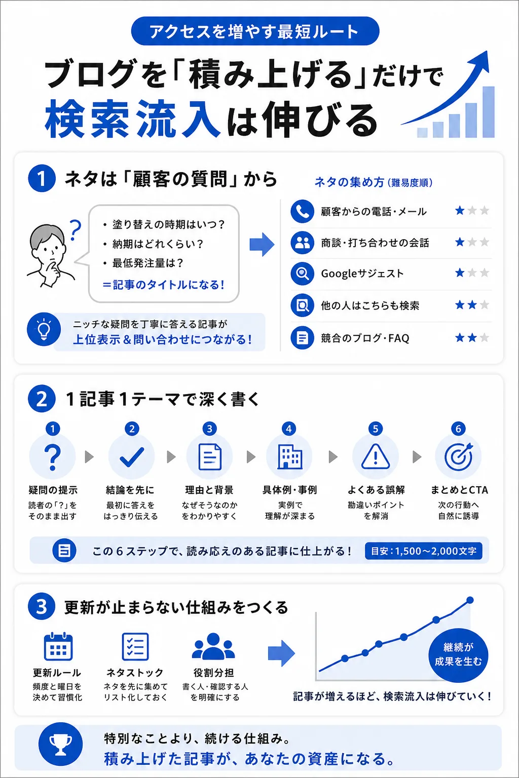 見込み客を呼ぶコンテンツを継続して作る
