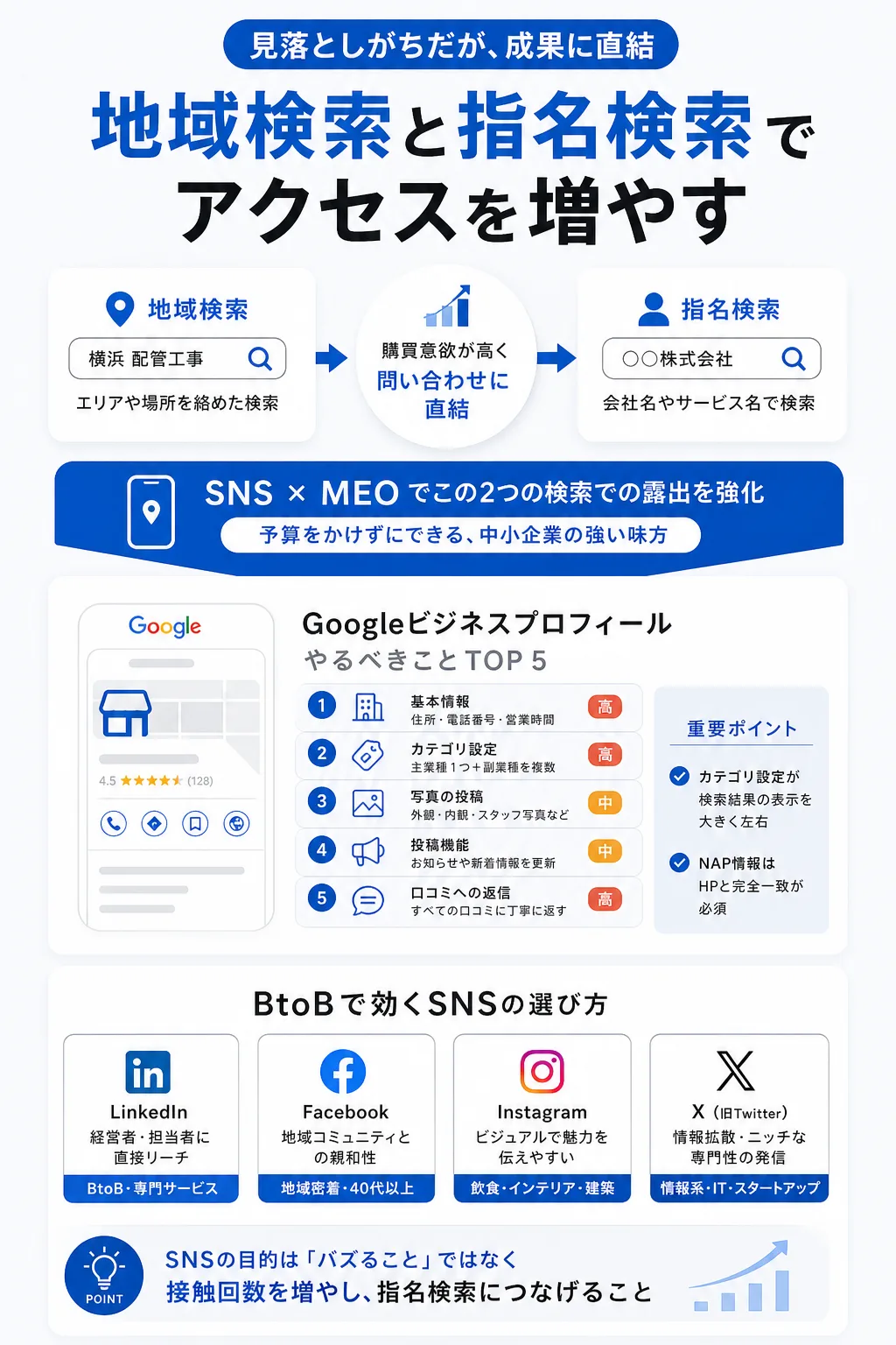 SNSとMEOを組み合わせて地域・指名検索を強化する