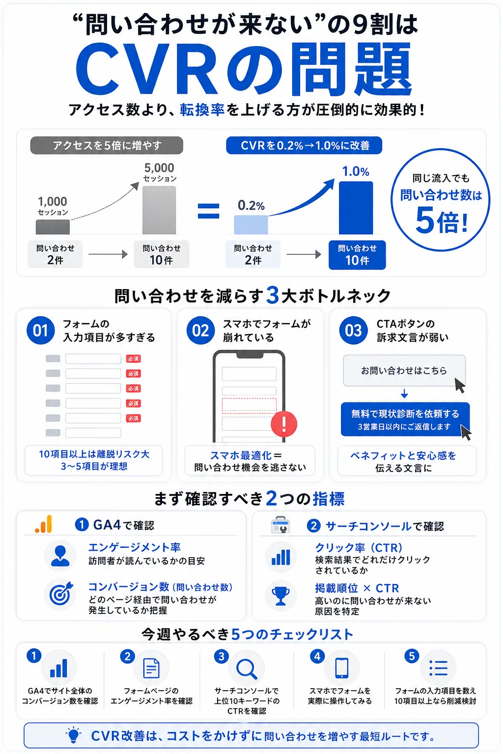 「問い合わせが来ない」の9割はアクセス不足ではなくCVRの問題