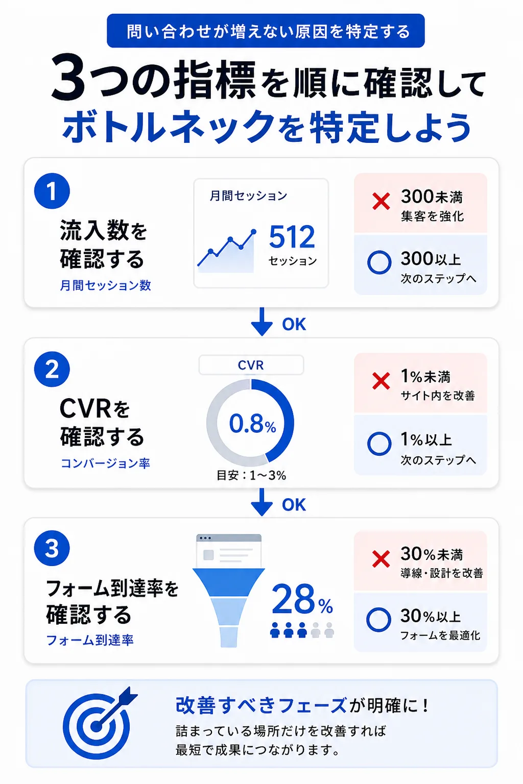 問い合わせが増えない原因を自社で特定する診断フロー