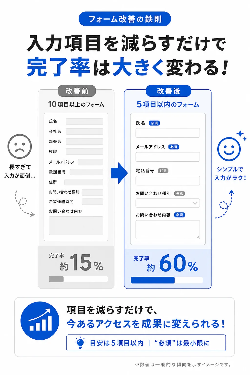 フォーム改善だけで問い合わせ数が変わる理由と具体的な直し方