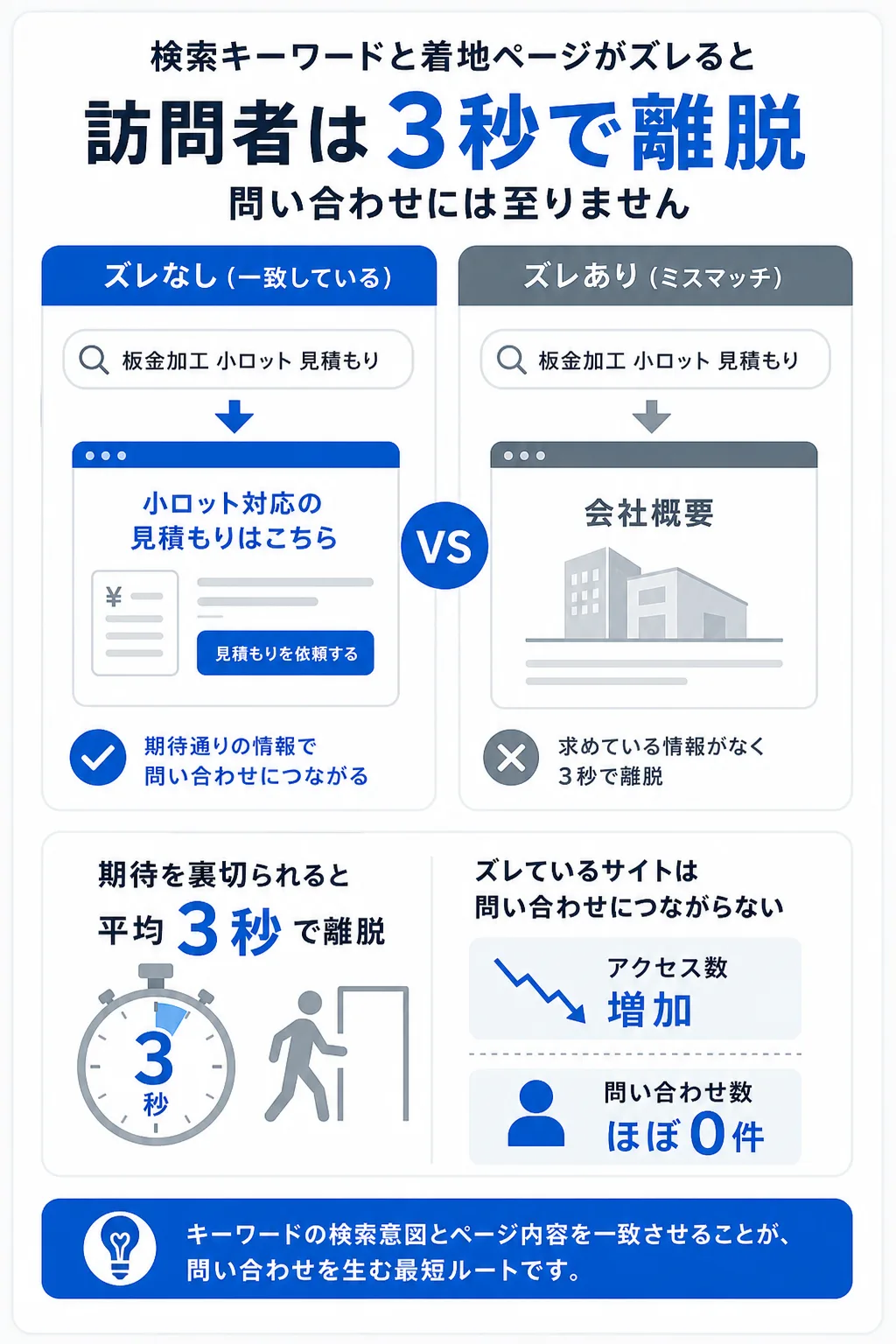 検索意図と着地ページのズレが問い合わせを遠ざける