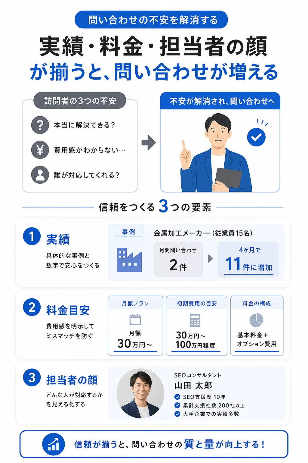 問い合わせする理由を明確に提示する:信頼構築コンテンツの設計