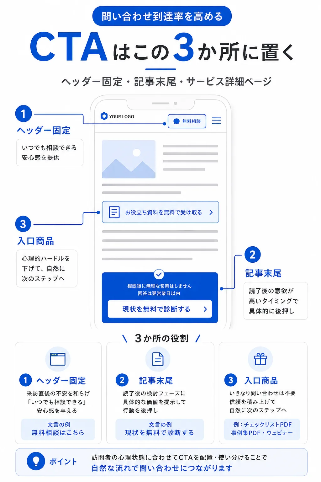 導線設計:訪問者を問い合わせフォームへ自然に誘導する仕組み