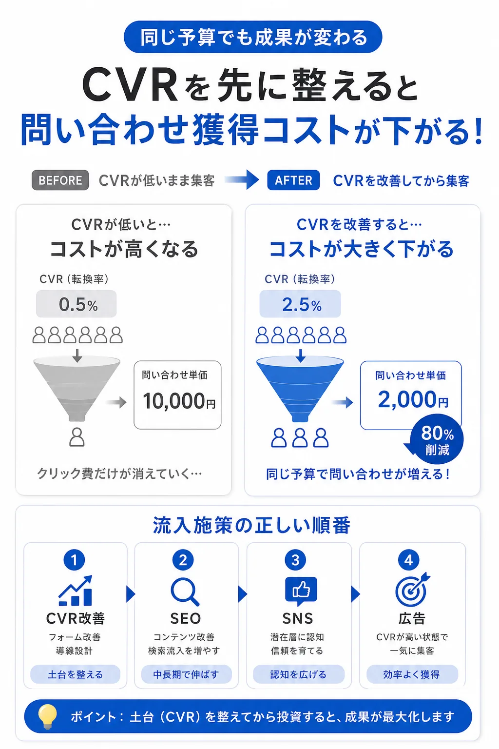 流入を増やす施策:SEO・SNS・広告の優先順位の付け方