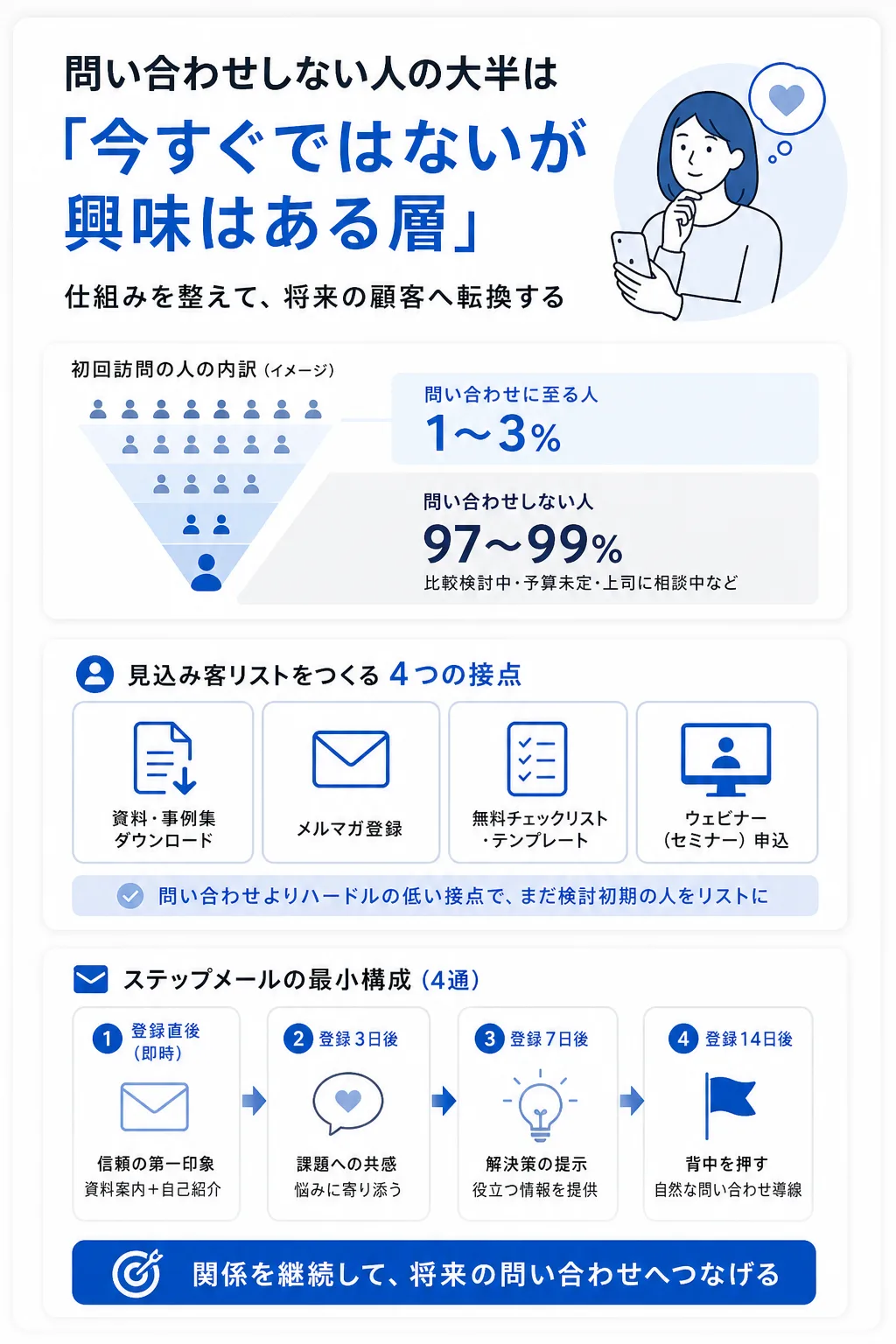 即決しない見込み客を逃さない:ナーチャリングの基本設計
