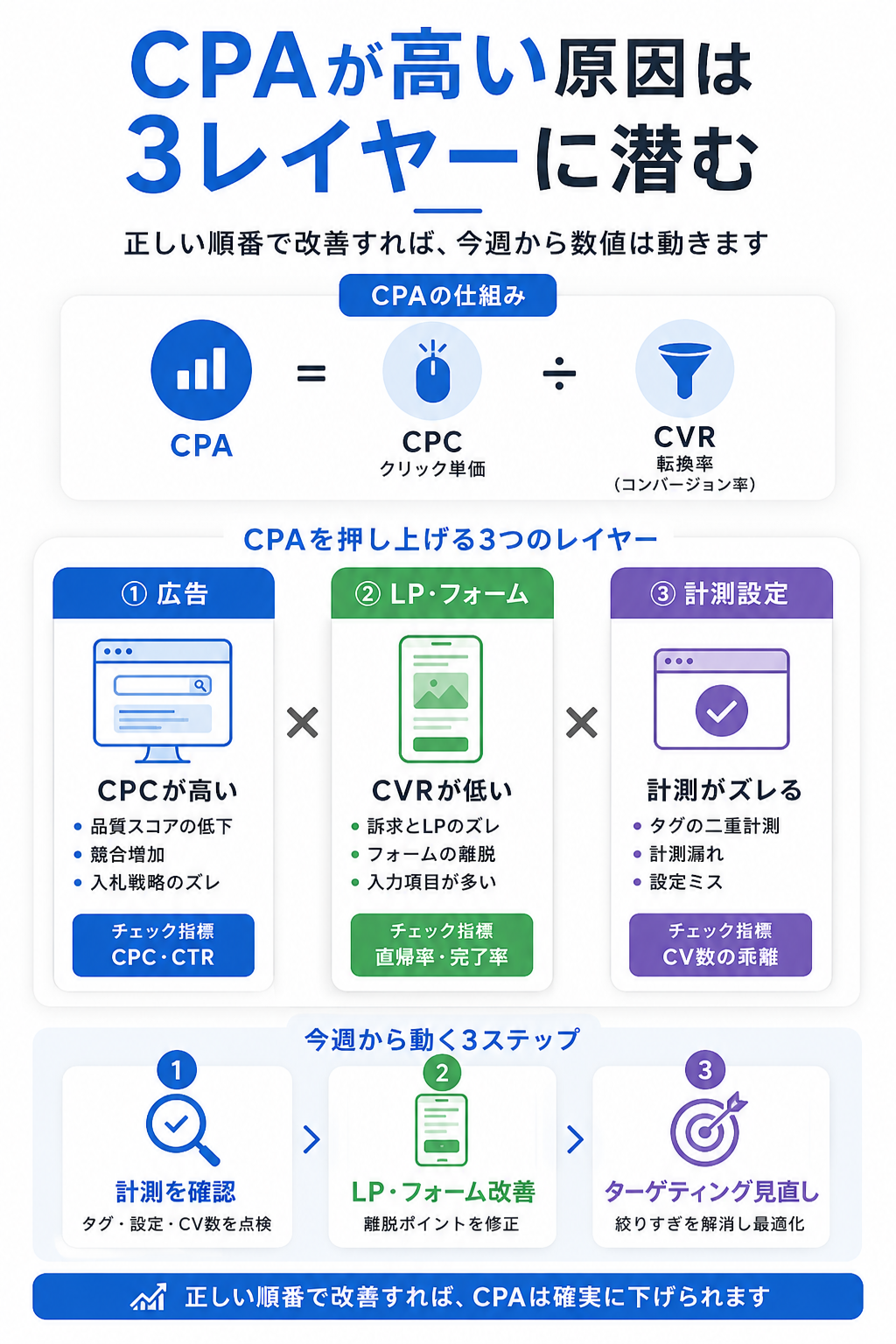 CPA改善の手順書|原因を3レイヤーで切り分け今週から着手する