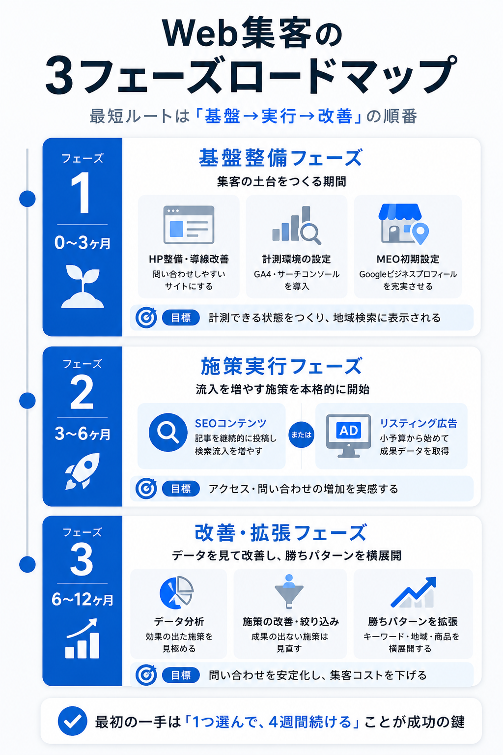 Web集客はじめて完全ガイド|施策選びと始め方