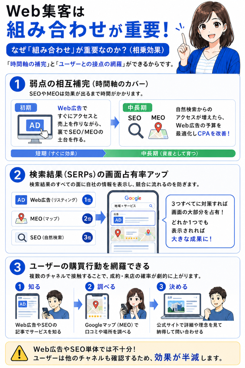 Web集客は組み合わせが重要! なぜ「組み合わせ」が重要なのか?(相乗効果) 「時間軸の補完」と「ユーザーとの接点の網羅」ができるからです。
