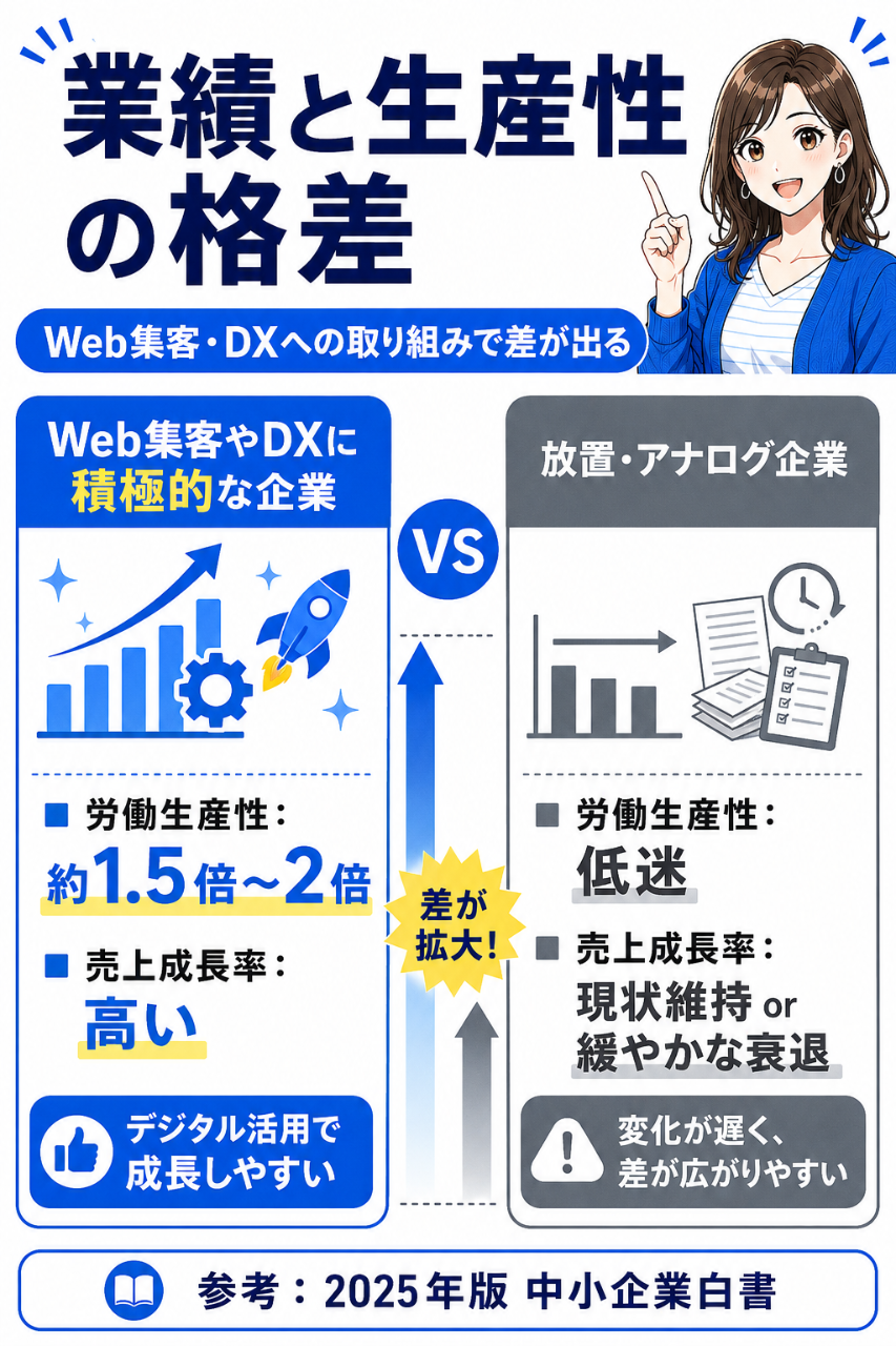 業績と生産性の格差