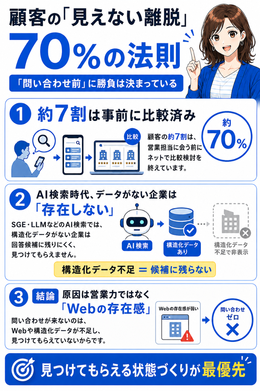 営業マンと話す前に7割の人が比較検討が終わっています。