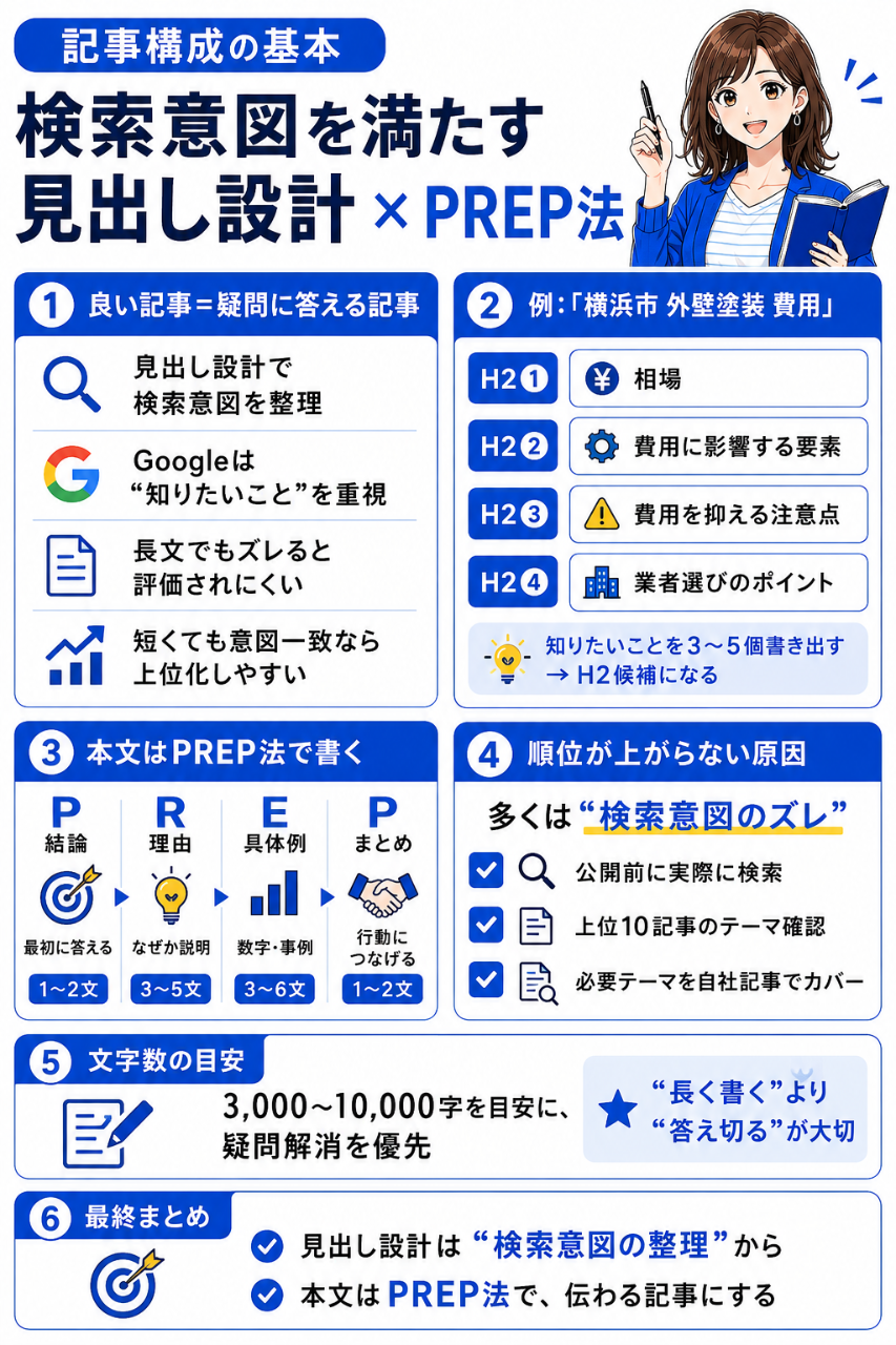 検索意図を満たす見出し設計と、PREP法