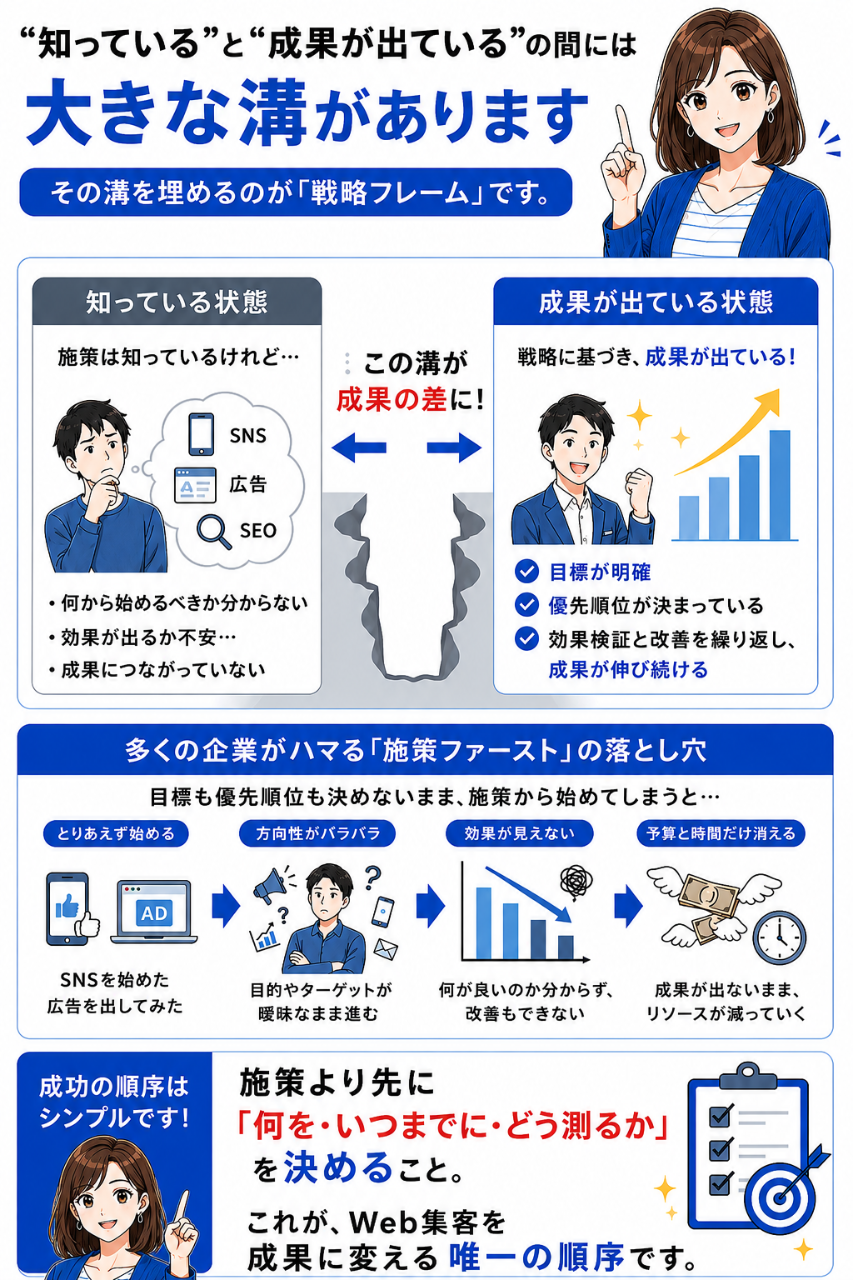 “知っている”ど“成果が出ている”の間には大きな溝があります その溝を埋めるのが「戦略フレーム」です。