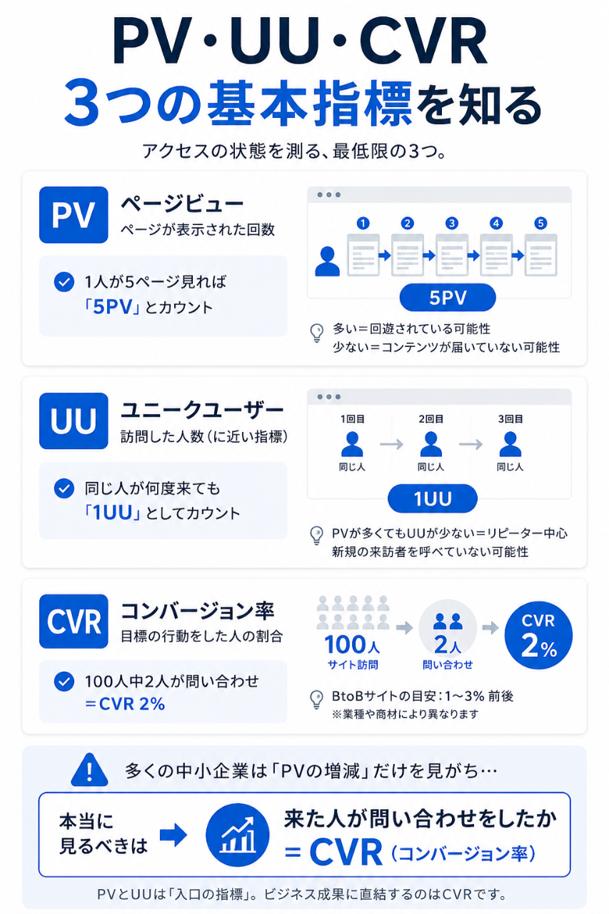 PV、UU、CVR 3つの基本指標を知る