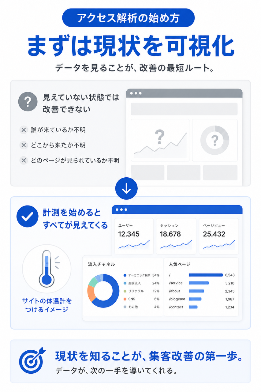 アクセス解析の始め方 まずは現状を可視化 データを見ることが、改善の最短ルート。